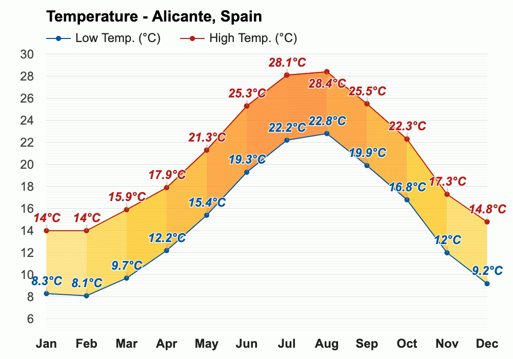 alicante klimaat